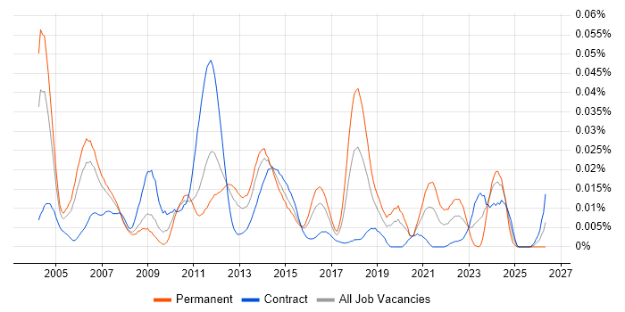 DAB job vacancy trend in London