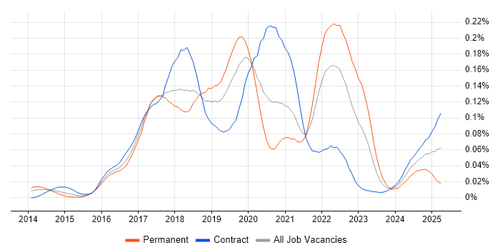 Job vacancy trend for Dagger in London