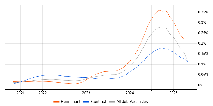 Job vacancy trend for Dagster in London Job vacancy trend for Dagster in London