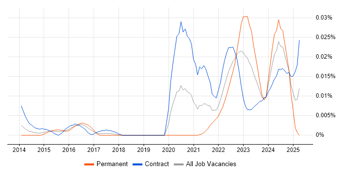 Job vacancy trend for DAMA DMBOK in London