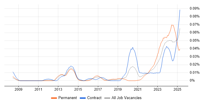 Job vacancy trend for DAMA in London Job vacancy trend for DAMA in London