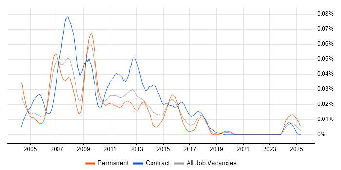 Job vacancy trend for DameWare in London Job vacancy trend for DameWare in London