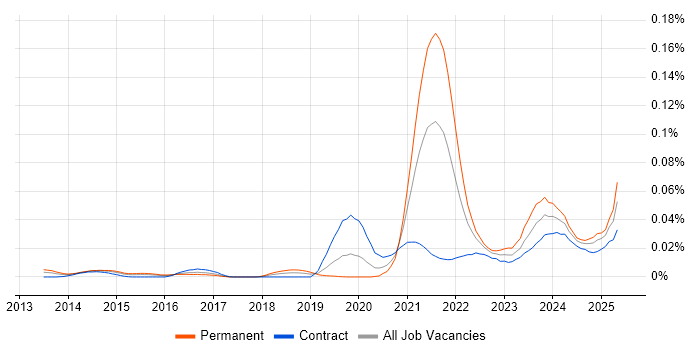 Job vacancy trend for Dart in London