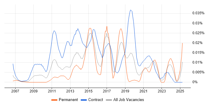 Job vacancy trend for Dashboard Developer in London Job vacancy trend for Dashboard Developer in London