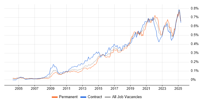 Job vacancy trend for Dashboard Development in London Job vacancy trend for Dashboard Development in London