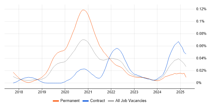 Job vacancy trend for Dask in London
