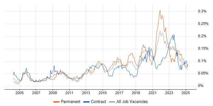 Job vacancy trend for Data Acquisition in London Job vacancy trend for Data Acquisition in London