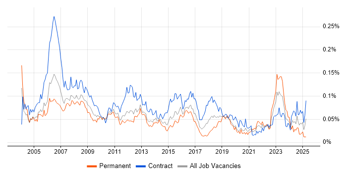Job vacancy trend for Data Administrator in London Job vacancy trend for Data Administrator in London