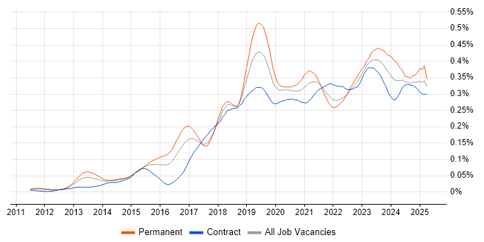 Job vacancy trend for Data Analysis Expressions in London Job vacancy trend for Data Analysis Expressions in London