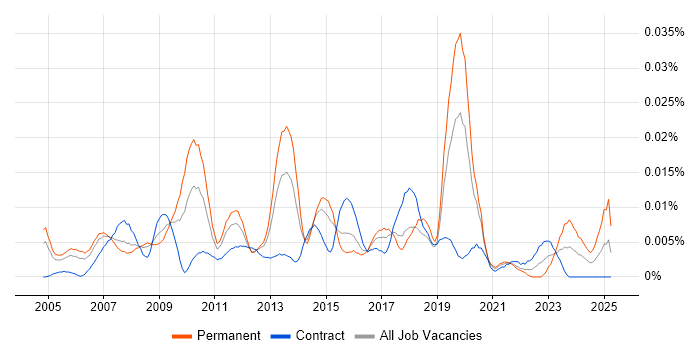 Job vacancy trend for Data Analysis Manager in London Job vacancy trend for Data Analysis Manager in London
