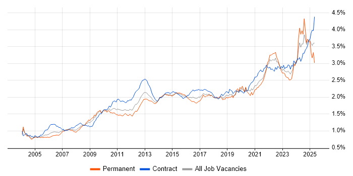 Job vacancy trend for Data Analysis in London Job vacancy trend for Data Analysis in London