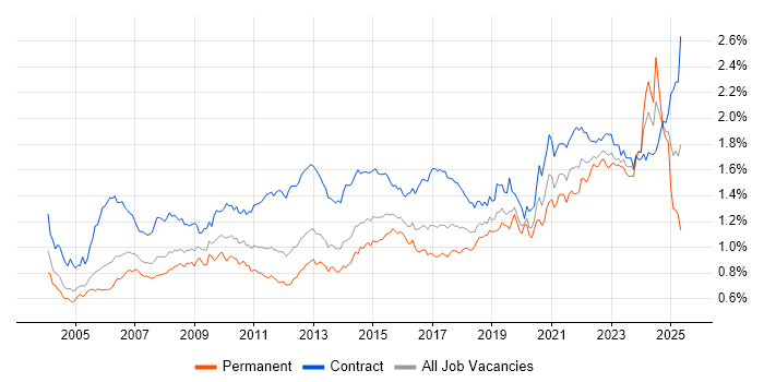 Job vacancy trend for Data Analyst in London Job vacancy trend for Data Analyst in London