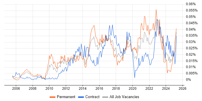 Job vacancy trend for Data Analytics Analyst in London