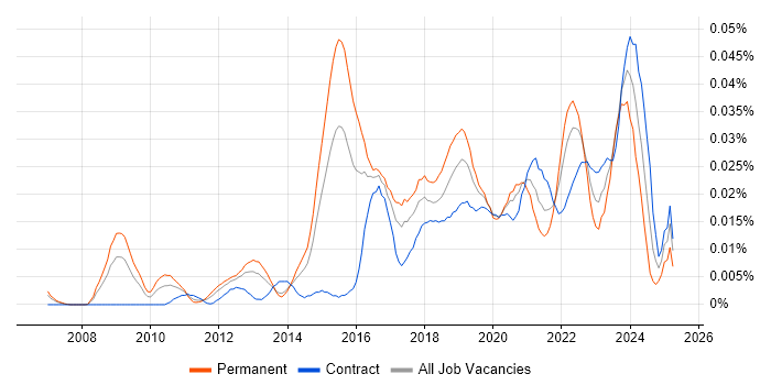 Job vacancy trend for Data Analytics Architect in London