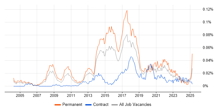 Job vacancy trend for Data Analytics Consultant in London