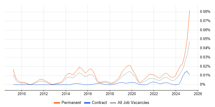 Job vacancy trend for Data Analytics Director in London Job vacancy trend for Data Analytics Director in London