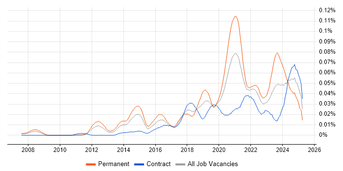Job vacancy trend for Data Analytics Engineer in London Job vacancy trend for Data Analytics Engineer in London
