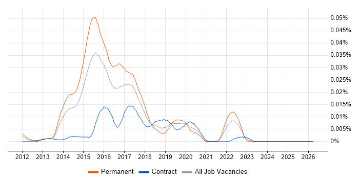 Data Analytics Scientist job vacancy trend in London