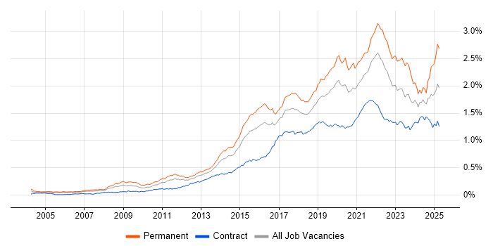 Job vacancy trend for Data Analytics in London Job vacancy trend for Data Analytics in London
