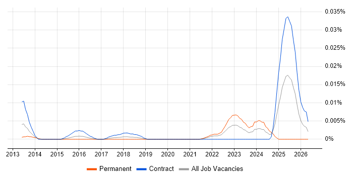 Data Annotation job vacancy trend in London