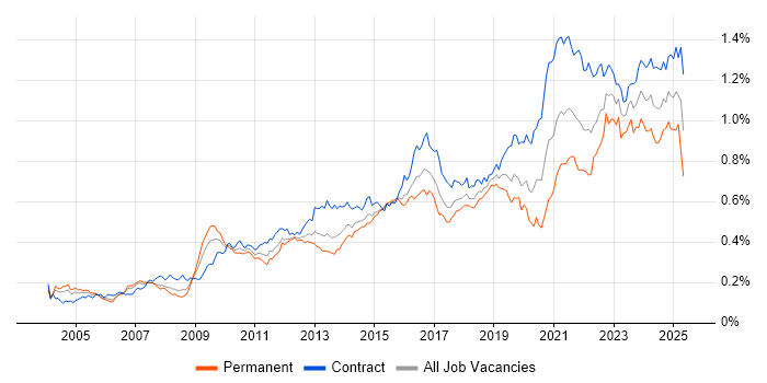 Job vacancy trend for Data Architect in London