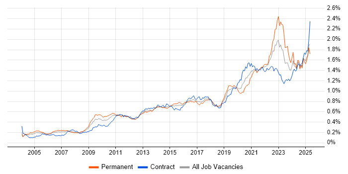 Job vacancy trend for Data Architecture in London Job vacancy trend for Data Architecture in London