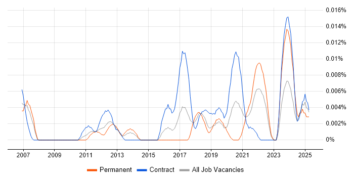 Job vacancy trend for Data Augmentation in London