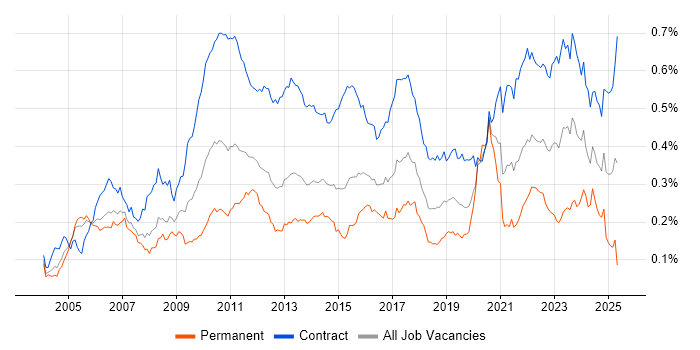 Job vacancy trend for Data Business Analyst in London Job vacancy trend for Data Business Analyst in London