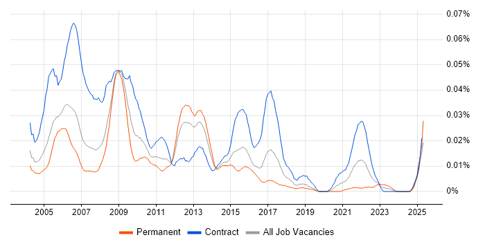 Job vacancy trend for Data Centre Analyst in London Job vacancy trend for Data Centre Analyst in London