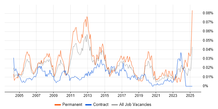 Job vacancy trend for Data Centre Consultant in London Job vacancy trend for Data Centre Consultant in London