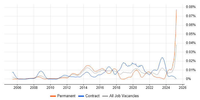 Job vacancy trend for Data Centre Infrastructure Engineer in London Job vacancy trend for Data Centre Infrastructure Engineer in London