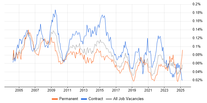 Job vacancy trend for Data Centre Manager in London