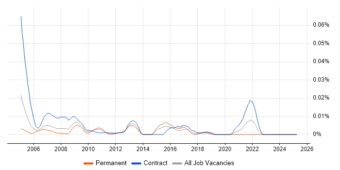 Job vacancy trend for Data Centre Operations Analyst in London Job vacancy trend for Data Centre Operations Analyst in London