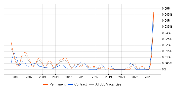 Data Centre Operations Manager job vacancy trend in London