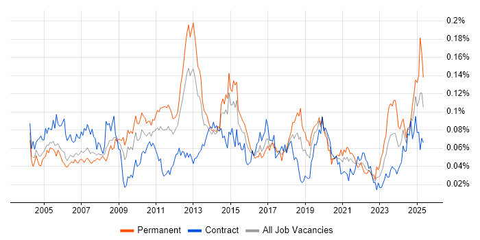 Job vacancy trend for Data Centre Operations in London