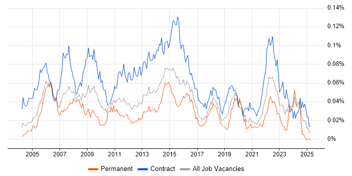 Job vacancy trend for Data Centre Project Manager in London Job vacancy trend for Data Centre Project Manager in London