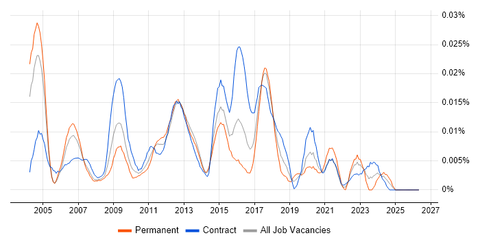 Data Centre Specialist job vacancy trend in London