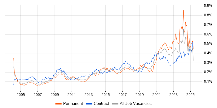 Job vacancy trend for Data Collection in London Job vacancy trend for Data Collection in London