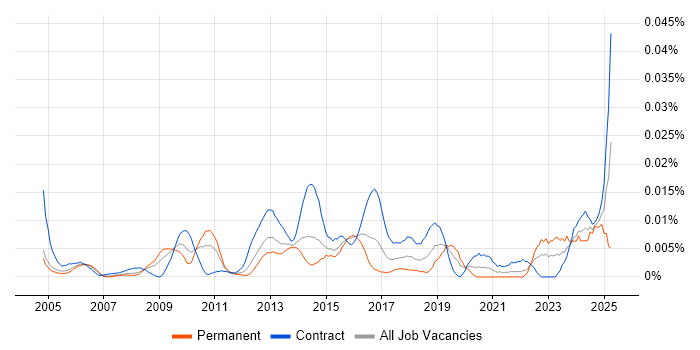 Job vacancy trend for Data Compliance Analyst in London
