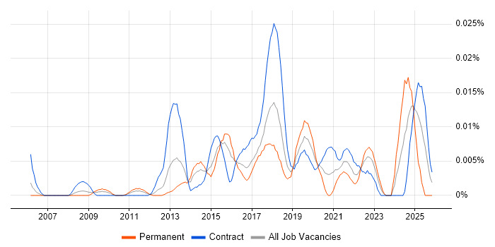 Data Compliance Manager job vacancy trend in London