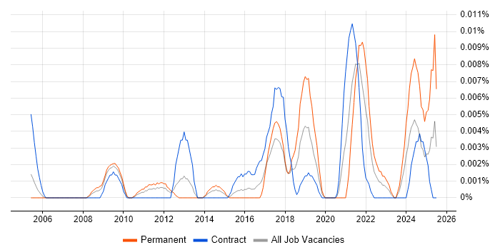 Job vacancy trend for Data Compliance Officer in London