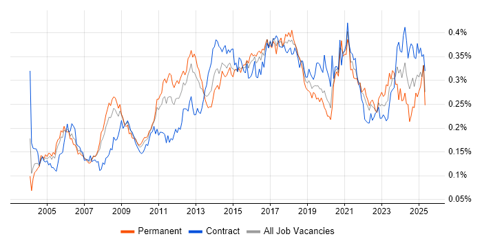 Job vacancy trend for Data Consultant in London Job vacancy trend for Data Consultant in London