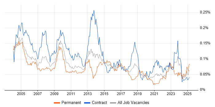 Job vacancy trend for Data Conversion in London Job vacancy trend for Data Conversion in London