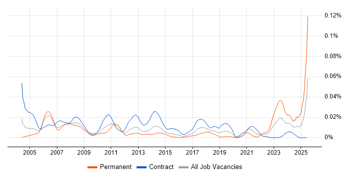 Job vacancy trend for Data Coordinator in London Job vacancy trend for Data Coordinator in London