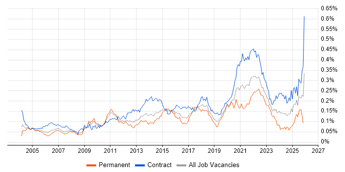 Data Design job vacancy trend in London
