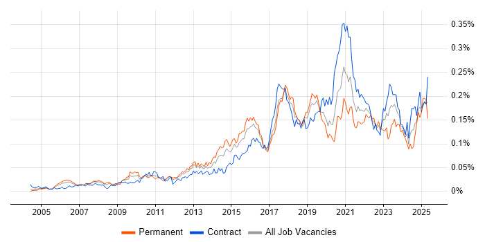 Job vacancy trend for Data Development in London Job vacancy trend for Data Development in London