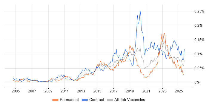 Job vacancy trend for Data Discovery in London