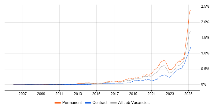 Job vacancy trend for Data-Driven Decision Making in London Job vacancy trend for Data-Driven Decision Making in London