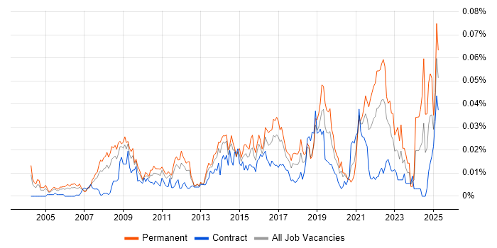 Job vacancy trend for Data-Driven Marketing in London Job vacancy trend for Data-Driven Marketing in London