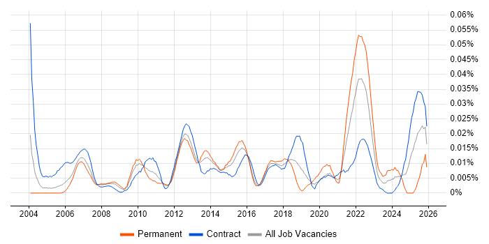 Data-Driven Testing job vacancy trend in London